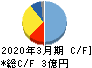GFA キャッシュフロー計算書 2020年3月期 GFA キャッシュフロー計算書 2020年3月期