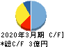 GFA キャッシュフロー計算書 2020年3月期 GFA キャッシュフロー計算書 2020年3月期