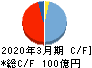 松井建設 キャッシュフロー計算書 2020年3月期