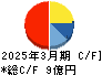 宇野澤組鐵工所 キャッシュフロー計算書 2025年3月期