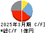 イメージ情報開発 キャッシュフロー計算書 2025年3月期