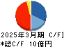 神田通信機 キャッシュフロー計算書 2025年3月期