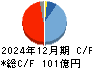 ダイトロン キャッシュフロー計算書 2024年12月期