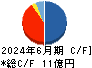 オルツ キャッシュフロー計算書 2024年6月期
