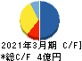 フレアス キャッシュフロー計算書 2021年3月期 フレアス キャッシュフロー計算書 2021年3月期