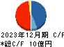 GFA キャッシュフロー計算書 2023年12月期 GFA キャッシュフロー計算書 2023年12月期
