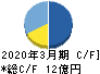 ベネフィットジャパン キャッシュフロー計算書 2020年3月期