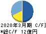 ベネフィットジャパン キャッシュフロー計算書 2020年3月期 ベネフィットジャパン キャッシュフロー計算書 2020年3月期