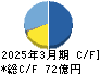 朝日印刷 キャッシュフロー計算書 2025年3月期