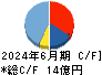 オークファン キャッシュフロー計算書 2024年6月期