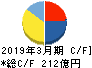 大建工業 キャッシュフロー計算書 2019年3月期 大建工業 キャッシュフロー計算書 2019年3月期