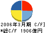 日本航空 キャッシュフロー計算書 2006年3月期 日本航空 キャッシュフロー計算書 2006年3月期