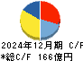 トーカイ キャッシュフロー計算書 2024年12月期
