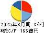 トーカイ キャッシュフロー計算書 2025年3月期 トーカイ キャッシュフロー計算書 2025年3月期