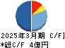プラコー キャッシュフロー計算書 2025年3月期 プラコー キャッシュフロー計算書 2025年3月期