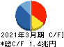 武田薬品工業 キャッシュフロー計算書 2021年3月期