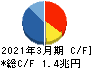 武田薬品工業 キャッシュフロー計算書 2021年3月期 武田薬品工業 キャッシュフロー計算書 2021年3月期