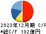 モスフードサービス キャッシュフロー計算書 2023年12月期