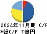 ＩＮＧＳ キャッシュフロー計算書 2024年11月期