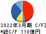 日本トムソン キャッシュフロー計算書 2022年3月期