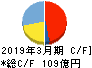 日本コークス工業 キャッシュフロー計算書 2019年3月期