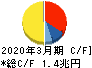 オリックス キャッシュフロー計算書 2020年3月期 オリックス キャッシュフロー計算書 2020年3月期
