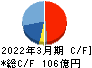 モスフードサービス キャッシュフロー計算書 2022年3月期 モスフードサービス キャッシュフロー計算書 2022年3月期