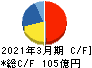 ホクト キャッシュフロー計算書 2021年3月期 ホクト キャッシュフロー計算書 2021年3月期