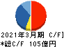 大崎電気工業 キャッシュフロー計算書 2021年3月期