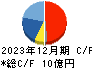 オーベクス キャッシュフロー計算書 2023年12月期