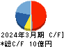 オーベクス キャッシュフロー計算書 2024年3月期