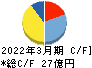 大丸エナウィン キャッシュフロー計算書 2022年3月期 大丸エナウィン キャッシュフロー計算書 2022年3月期