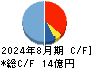 ＪＲＣ キャッシュフロー計算書 2024年8月期