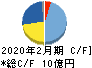 ジェイドグループ キャッシュフロー計算書 2020年2月期