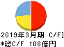 富士急行 キャッシュフロー計算書 2019年3月期