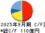 ダイハツインフィニアース キャッシュフロー計算書 2025年9月期