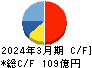 世紀東急工業 キャッシュフロー計算書 2024年3月期