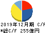 トラスコ中山 キャッシュフロー計算書 2019年12月期 トラスコ中山 キャッシュフロー計算書 2019年12月期