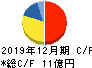 CDS キャッシュフロー計算書 2019年12月期 CDS キャッシュフロー計算書 2019年12月期