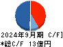 イーソル キャッシュフロー計算書 2024年9月期