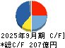 アマノ キャッシュフロー計算書 2025年9月期