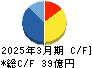 東洋テック キャッシュフロー計算書 2025年3月期