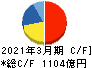 太平洋セメント キャッシュフロー計算書 2021年3月期 太平洋セメント キャッシュフロー計算書 2021年3月期