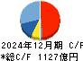 マキタ キャッシュフロー計算書 2024年12月期