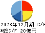 日本フェンオール キャッシュフロー計算書 2023年12月期