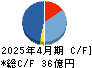 梅の花 キャッシュフロー計算書 2025年4月期