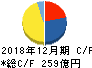 富士ソフト キャッシュフロー計算書 2018年12月期 富士ソフト キャッシュフロー計算書 2018年12月期