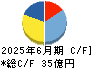 メック キャッシュフロー計算書 2025年6月期