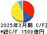 ニトリホールディングス キャッシュフロー計算書 2025年3月期