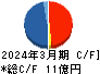 デュアルタップ キャッシュフロー計算書 2024年3月期 デュアルタップ キャッシュフロー計算書 2024年3月期